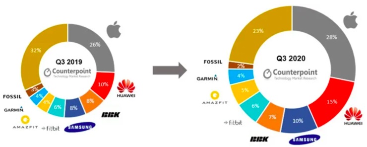 当 1 亿人戴上了智能手表,第7张